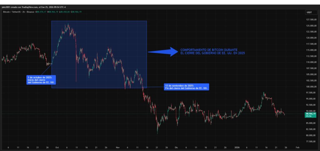 BTC price chart with blue box reflecting the behavior of BTC during the last government shutdown.