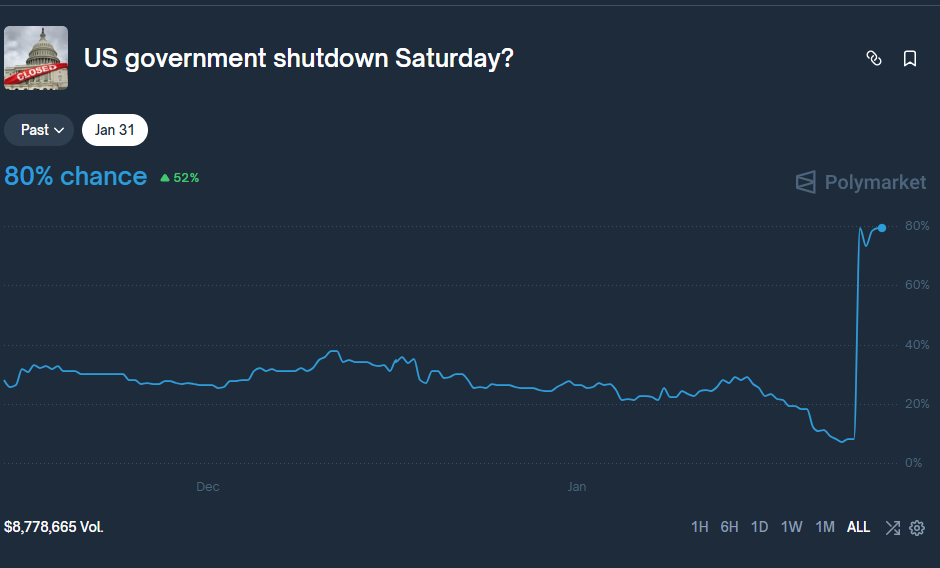 A chart from Polymarket shows that cryptocurrency bettors believe a US government shutdown will occur before January 31.