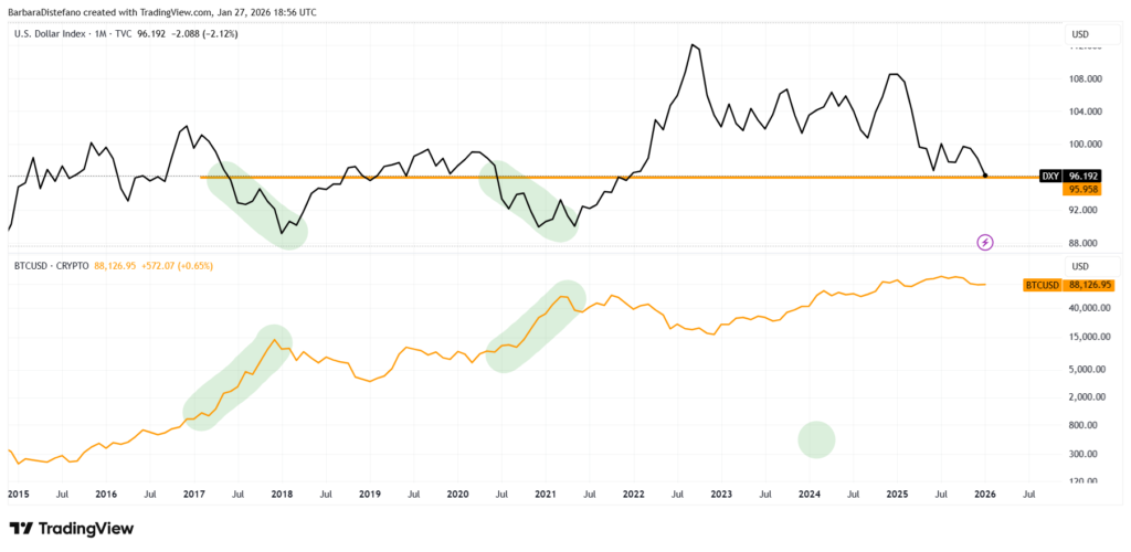 DXY and bitcoin chart.