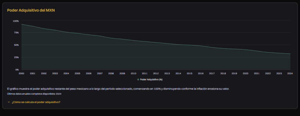 A graph shows how the purchasing power of the Mexican peso has fallen over the last 20 years.
