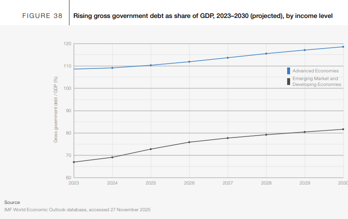 A graph shows the increase in debt and projects its escalation towards 2030.