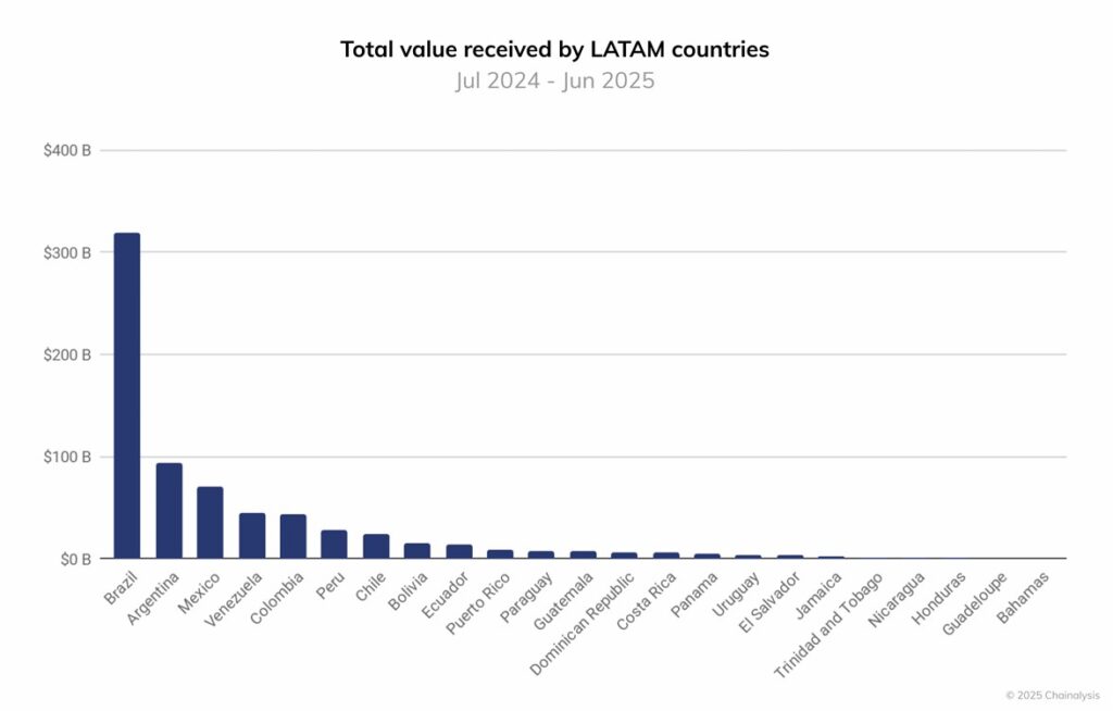 Chart of blue candles representing the total value received in cryptocurrencies by countries.