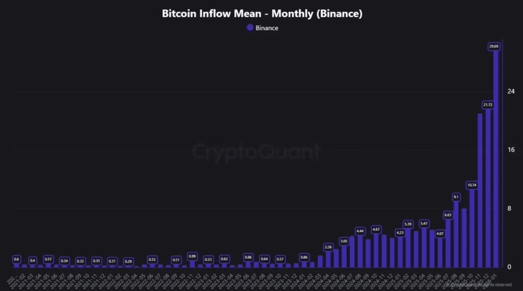 Bar chart monthly average of BTC inflows on Binance from 2022 to the end of 2025.