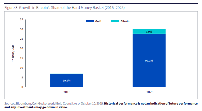 A chart shows how bitcoin has climbed as hard money from 2015 to 2025.