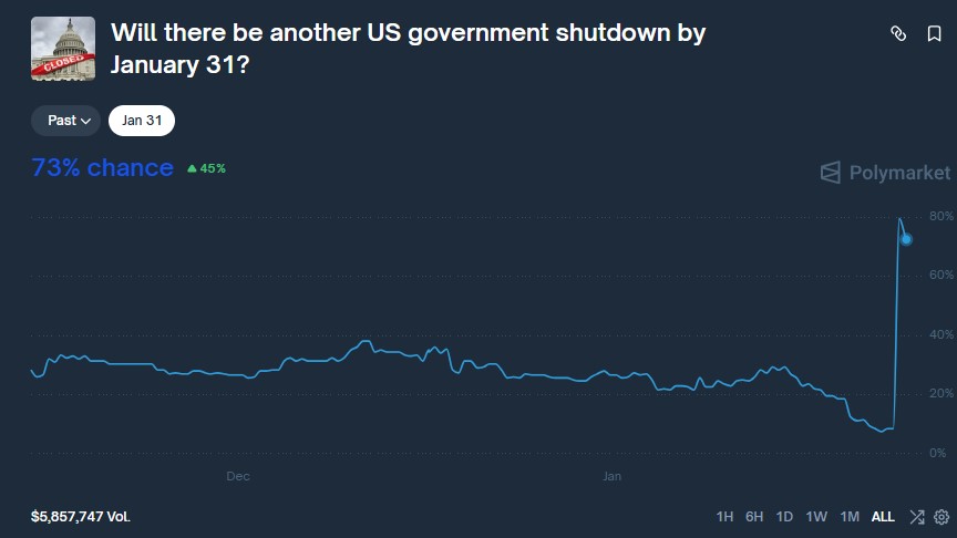 Blue line graph representing the chances of a new US government shutdown before January 31.
