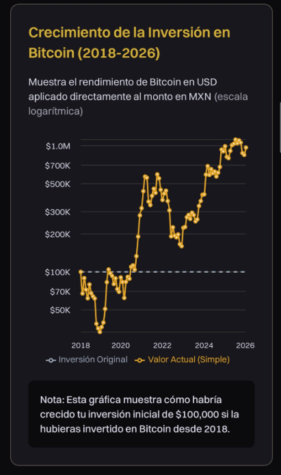 A graph shows how savings in Mexican pesos would have multiplied since 2018. 