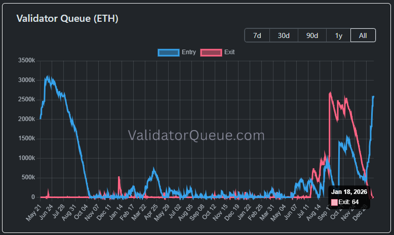 Chart with the evolution of the amount of ETH waiting to exit and enter staking.