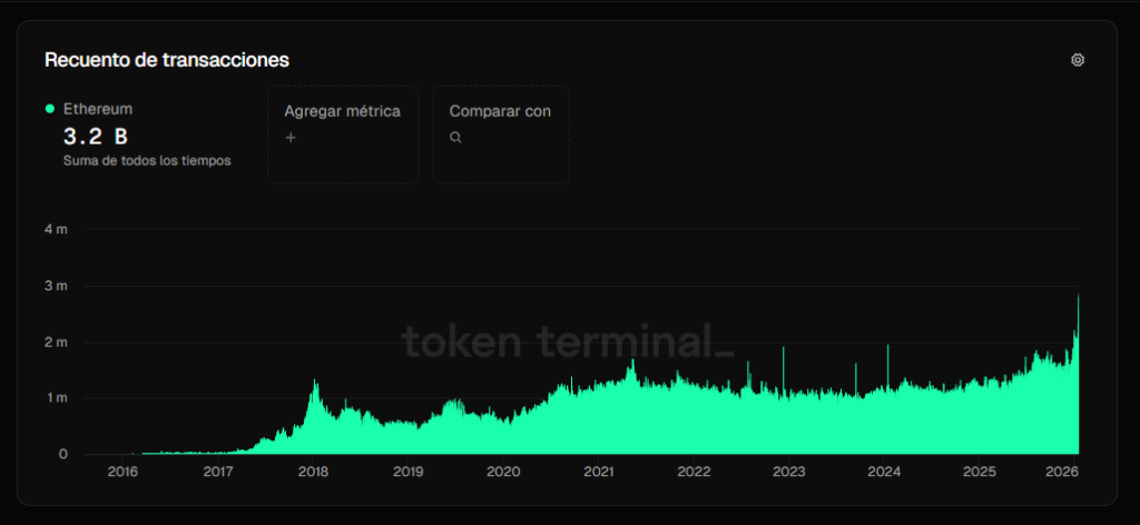 Bar chart with the evolution of the number of operations in the Ethereum base layer.