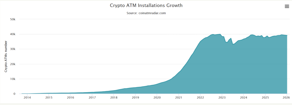 Graph that shows the global growth of bitcoin ATMs in recent years