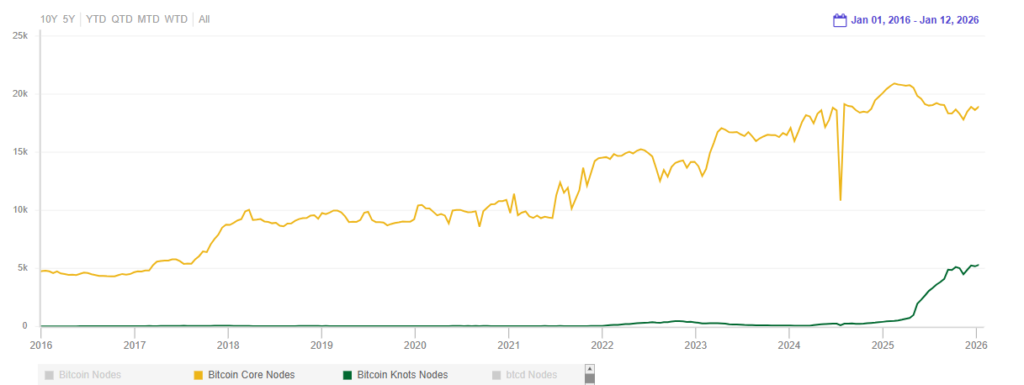 graph with the evolution and growth of the number of Bitcoin Core and Knots node operators.