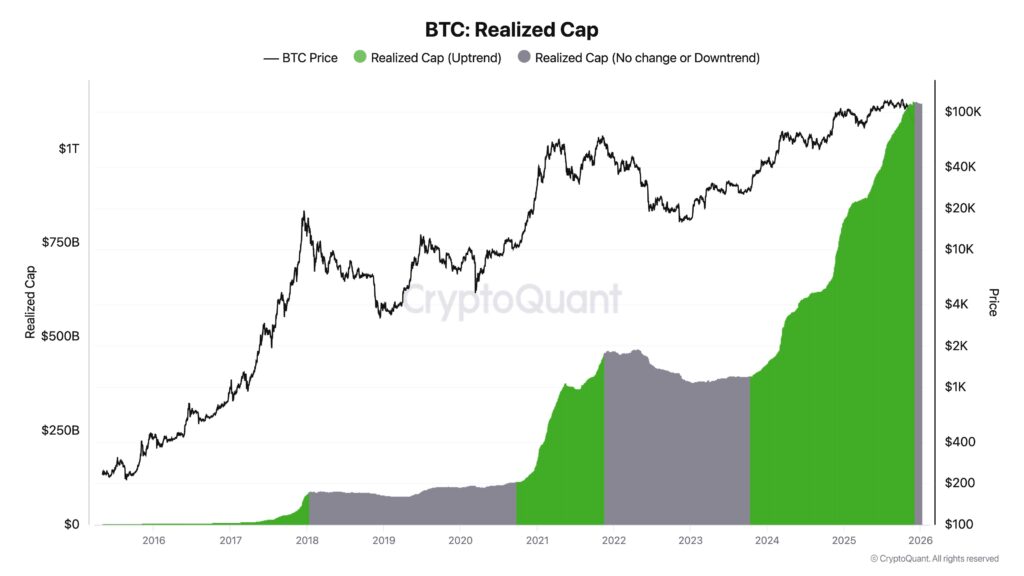 Chart of realized capitalization of bitcoin