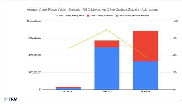 A graph shows the volume of cryptocurrency funds transferred through two modest companies by Iran's IRGC from 2023 to 2025.