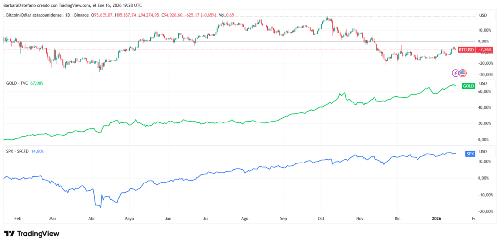 Gold, bitcoin and SPX price chart.