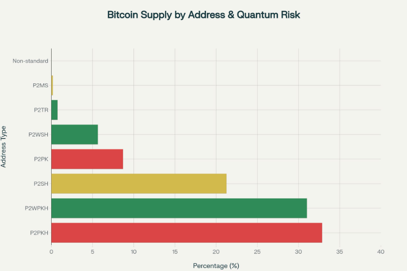 Chart of list of addresses vulnerable to quantum attacks. 