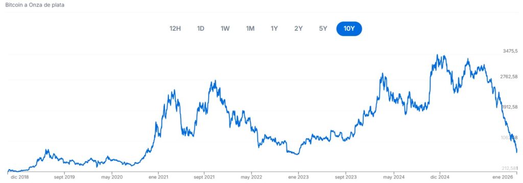 The graph shows the historical evolution of the bitcoin to ounce of silver ratio.