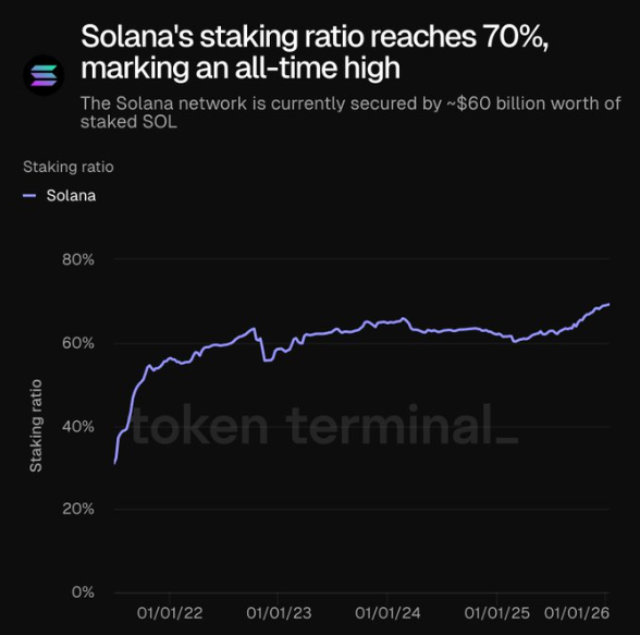 Graph that reflects the evolution of Solana's staking ratio.