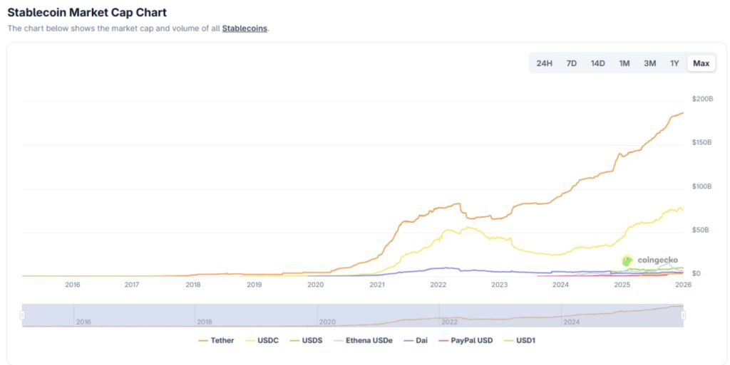 Chart of stablecoins over the years, with Tether dotting