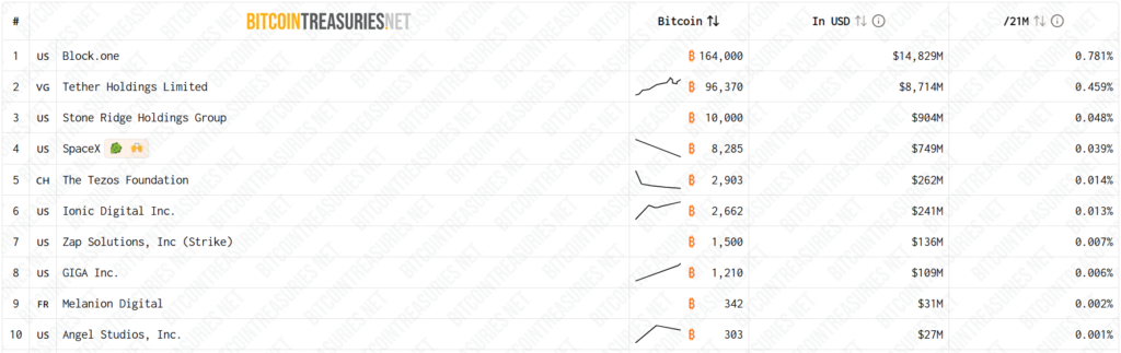 List of private companies with the most bitcoin according to BitcoinTreasuries.NET