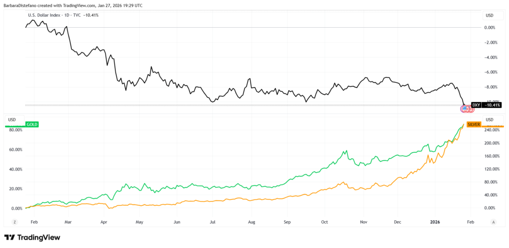 DXY, gold and silver chart.