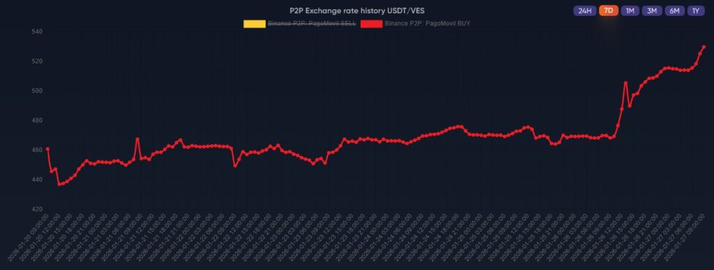 Red line graph representing the rise of USDT in Venezuela.