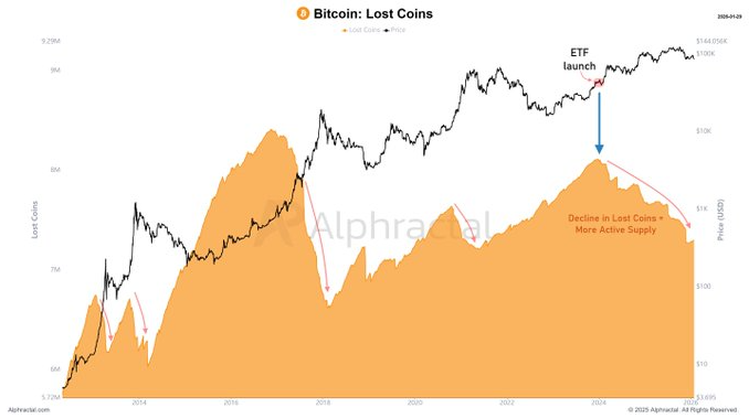 Graph reflecting the evolution of lost Bitcoin coins. 