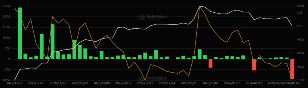 Green and red bar chart showing the performance of bitcoin ETFs.