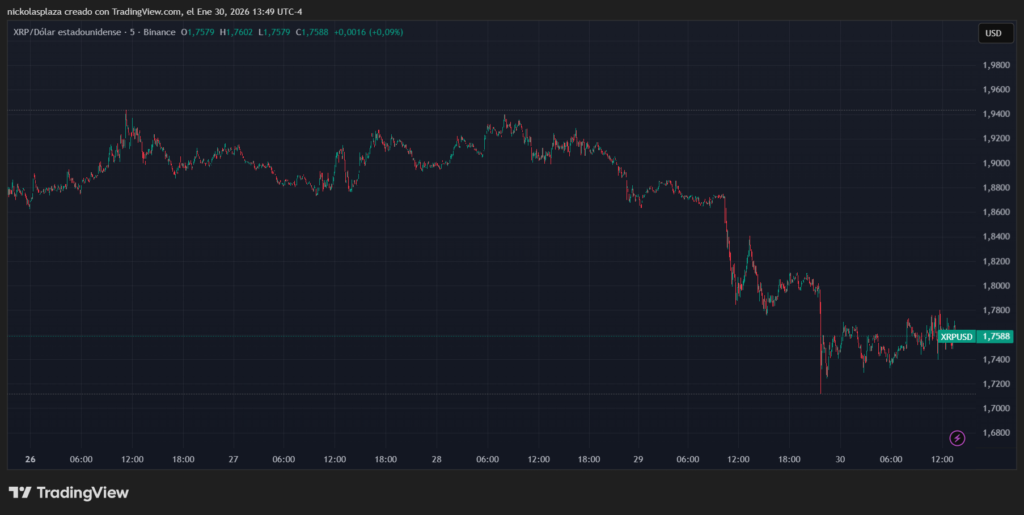 Green and red candle chart showing the performance of XRP.