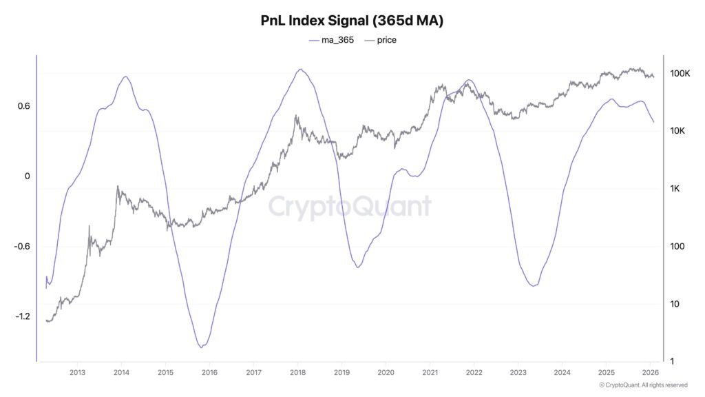 Chart showing the price of bitcoin with the PnL Index Signal