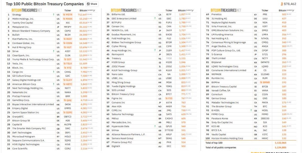 List of publicly traded companies with the largest BTC holdings.
