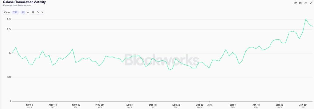 Line graph reflecting the progressive increase in transactions per second of the Solana network.