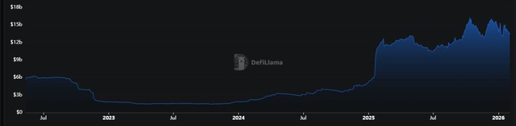 Total value locked of stablecoins in Solana.
