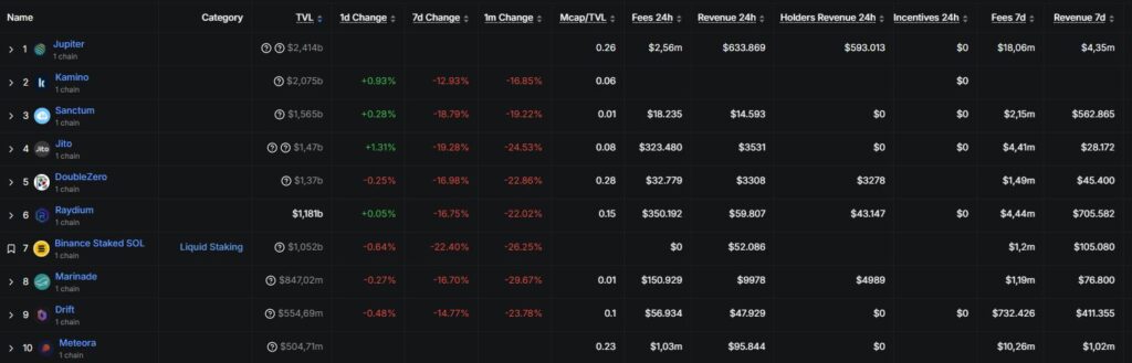 List of the most used decentralized finance applications in Solana.