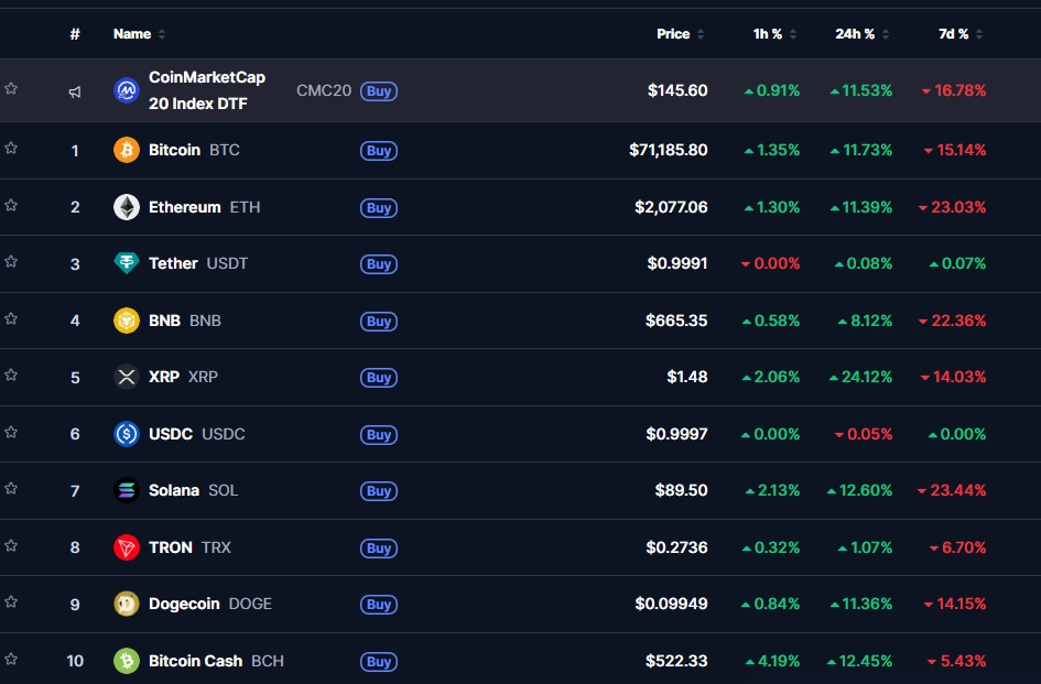 Chart showing the prices of the main cryptocurrencies on the market.