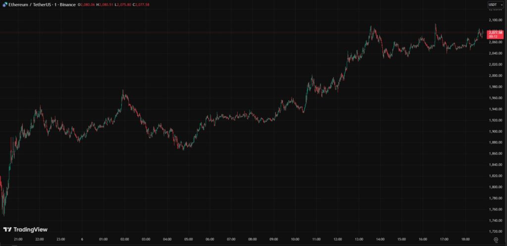 Chart of red and green candles representing the price of ETF.