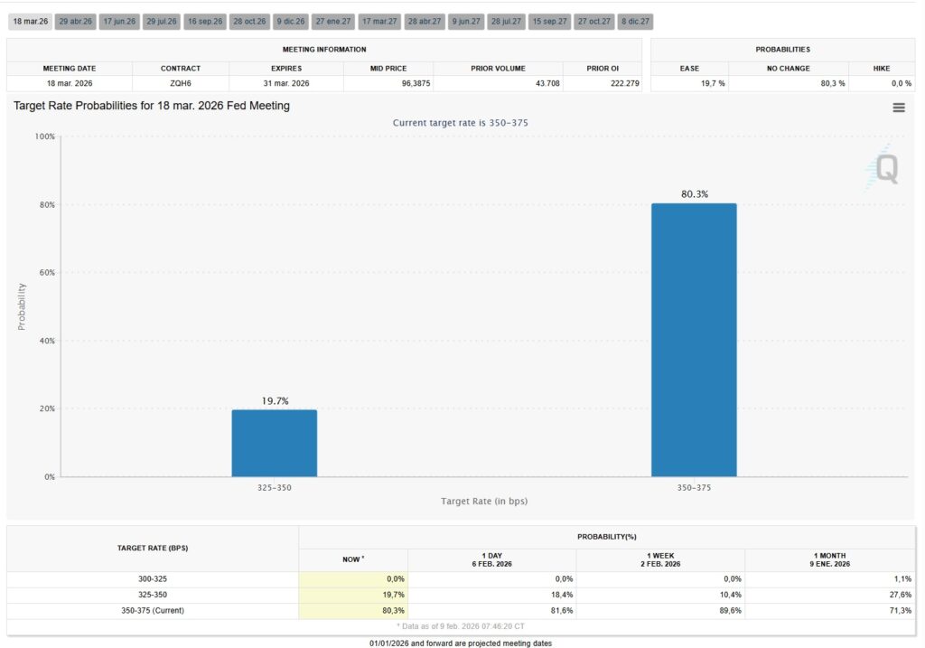 Chart of rate expectations according to the CME.