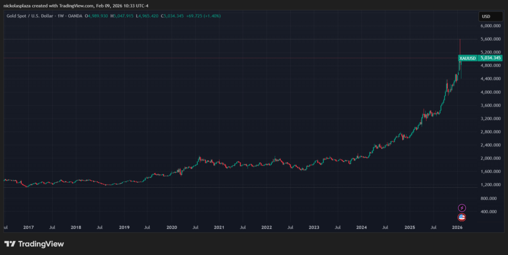 Green and red candlestick chart showing the performance of gold.