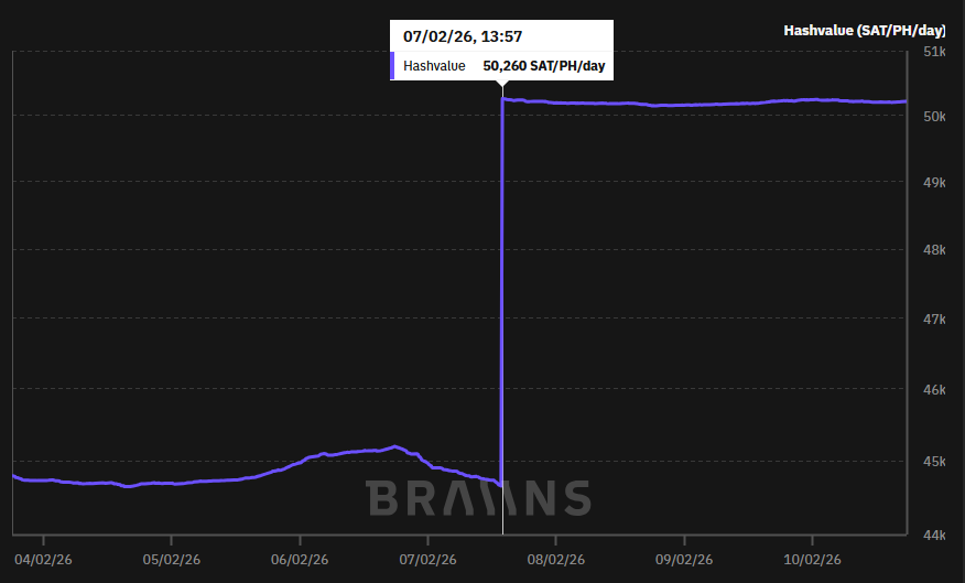 Chart with the evolution of the Bitcoin hashvalue.