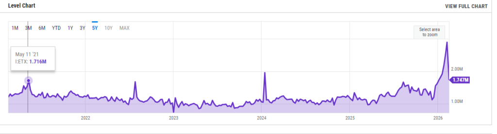 Ethereum network activity skyrocketed in February 2026.