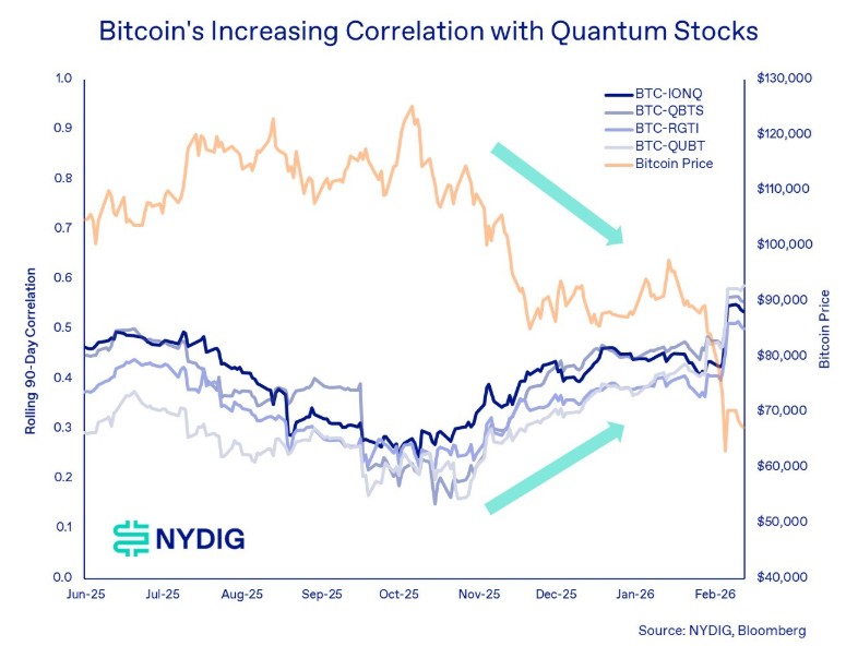 Chart showing the rising 90-day correlation between the price of bitcoin and stocks of quantum computing companies.