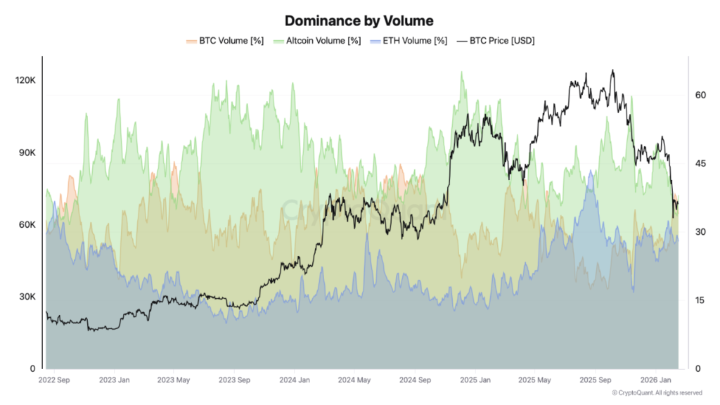 Bitcoin, ether and altcoins dominance chart.