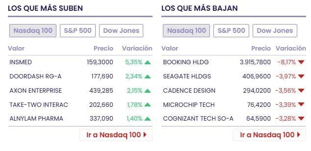 Dow Jones, S&P 500 and Nasdaq correct at the close due to tensions between the US and Iran