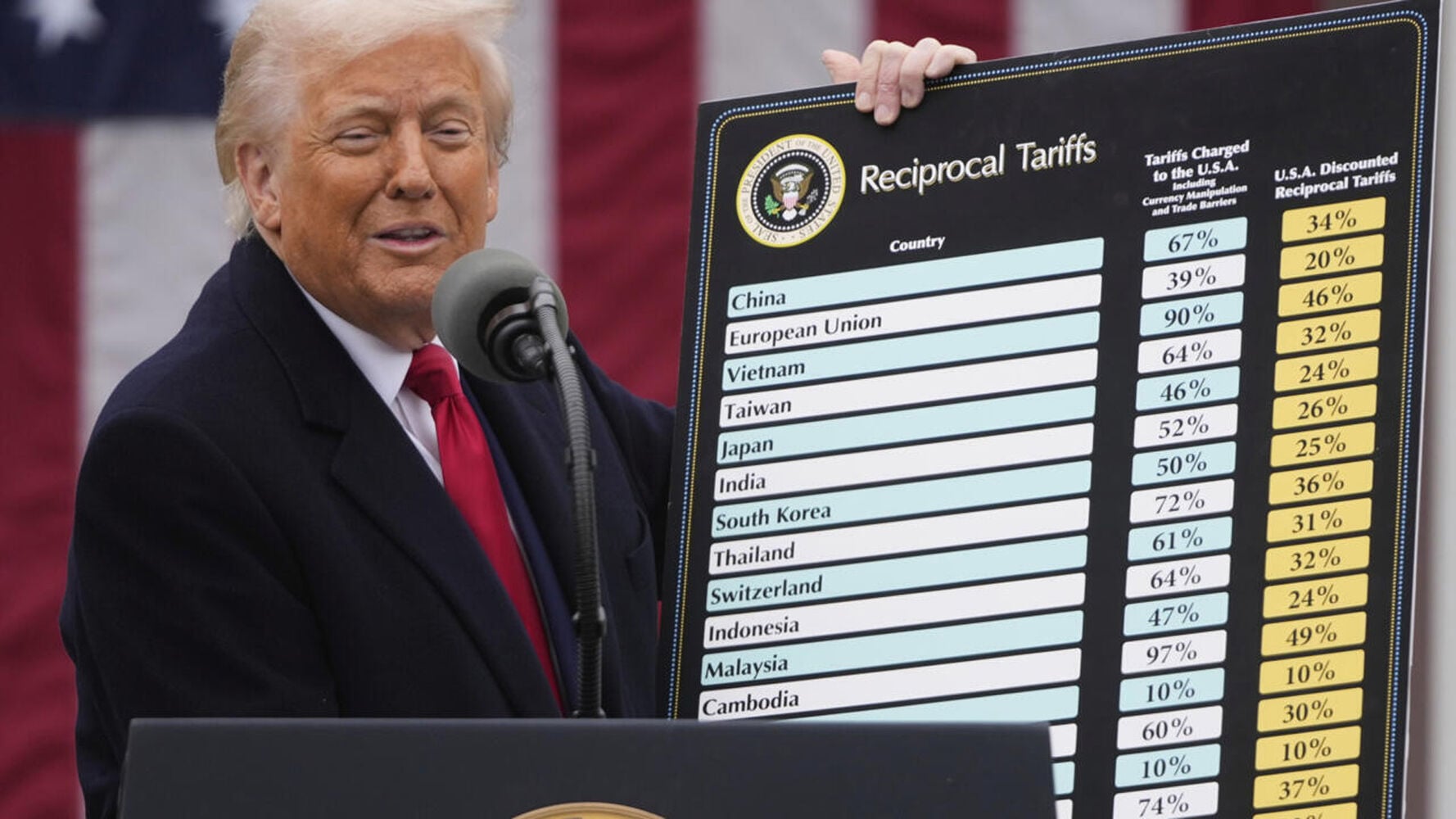 Dow Jones, S&P 500 and Nasdaq close lower on tariff uncertainty 