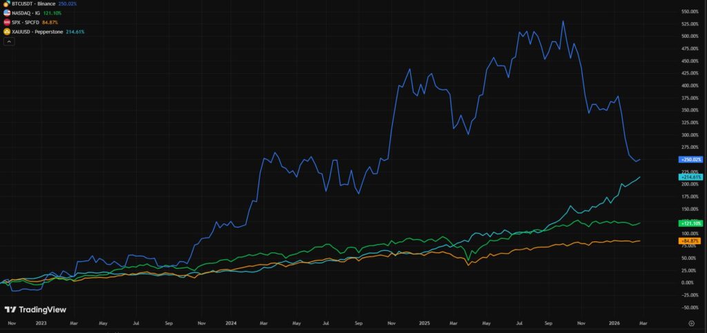 Chart of colored lines representing the performance of BTC, gold and stocks from 5 years ago.