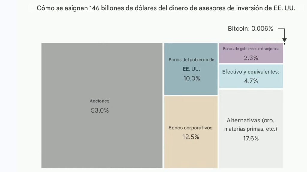 Box reflecting the allocation of investment advisors to different assets.