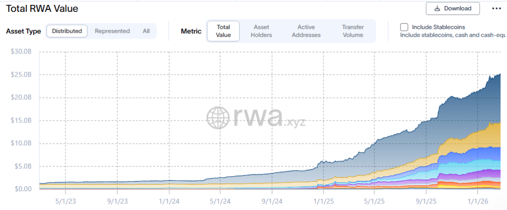 Graph reflecting the growth of the market value of RWA.