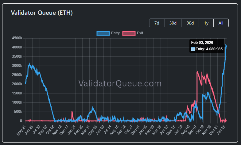 Chart showing the evolution of ether inputs and outputs to Ethereum staking.