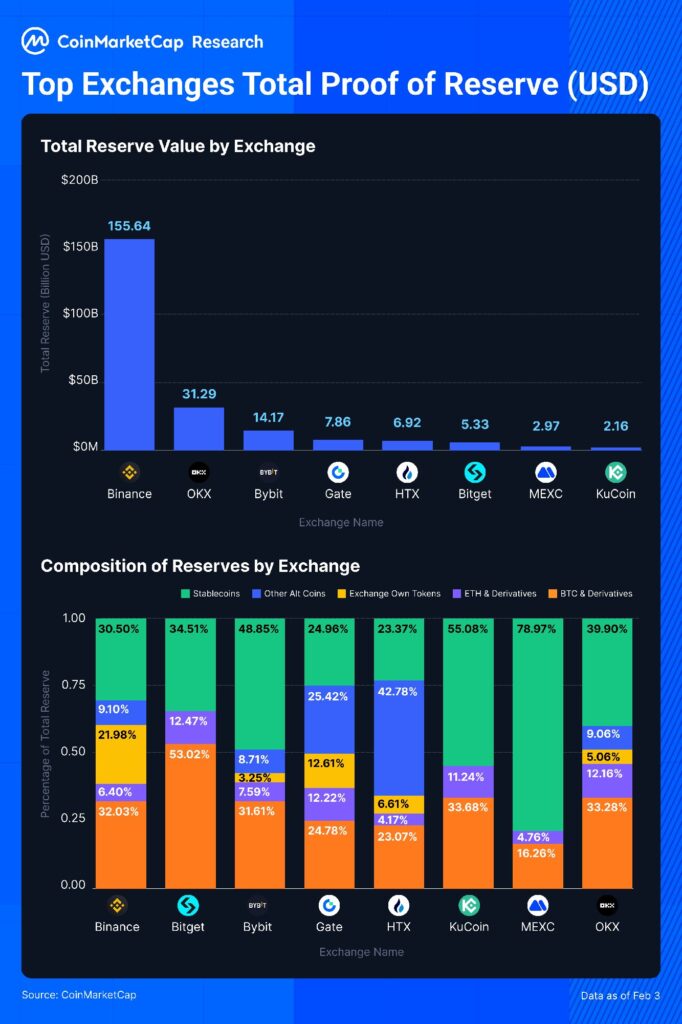 Chart of the exchanges with the most proven reserves in dollars.