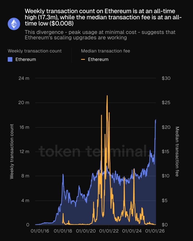Ethereum sets record for weekly transactions.