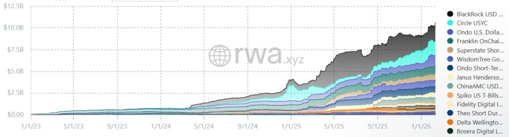 Chart of the tokenized stablecoins and real-world assets (RWA) market.