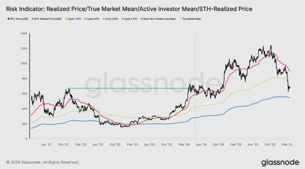 Bitcoin chart with various technical indicators.